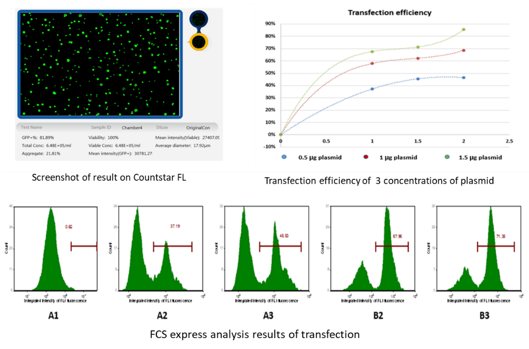 Countstar Rigel 全自动细胞荧光分析仪 - 转染效率