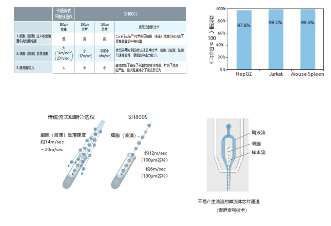 SH800S 细胞分选机