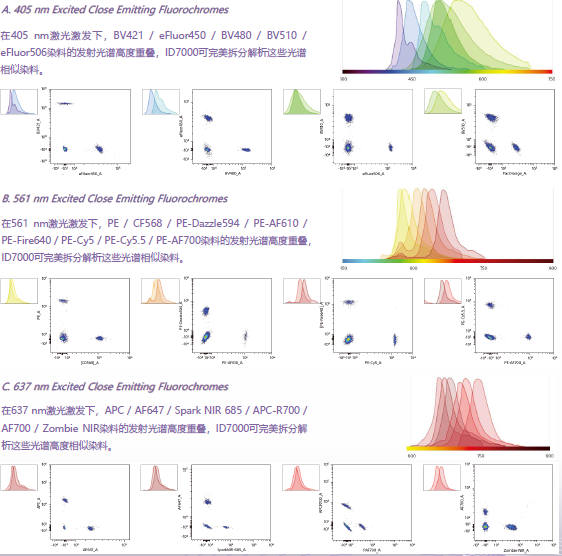 ID7000 超高参数全光谱流式细胞分析仪