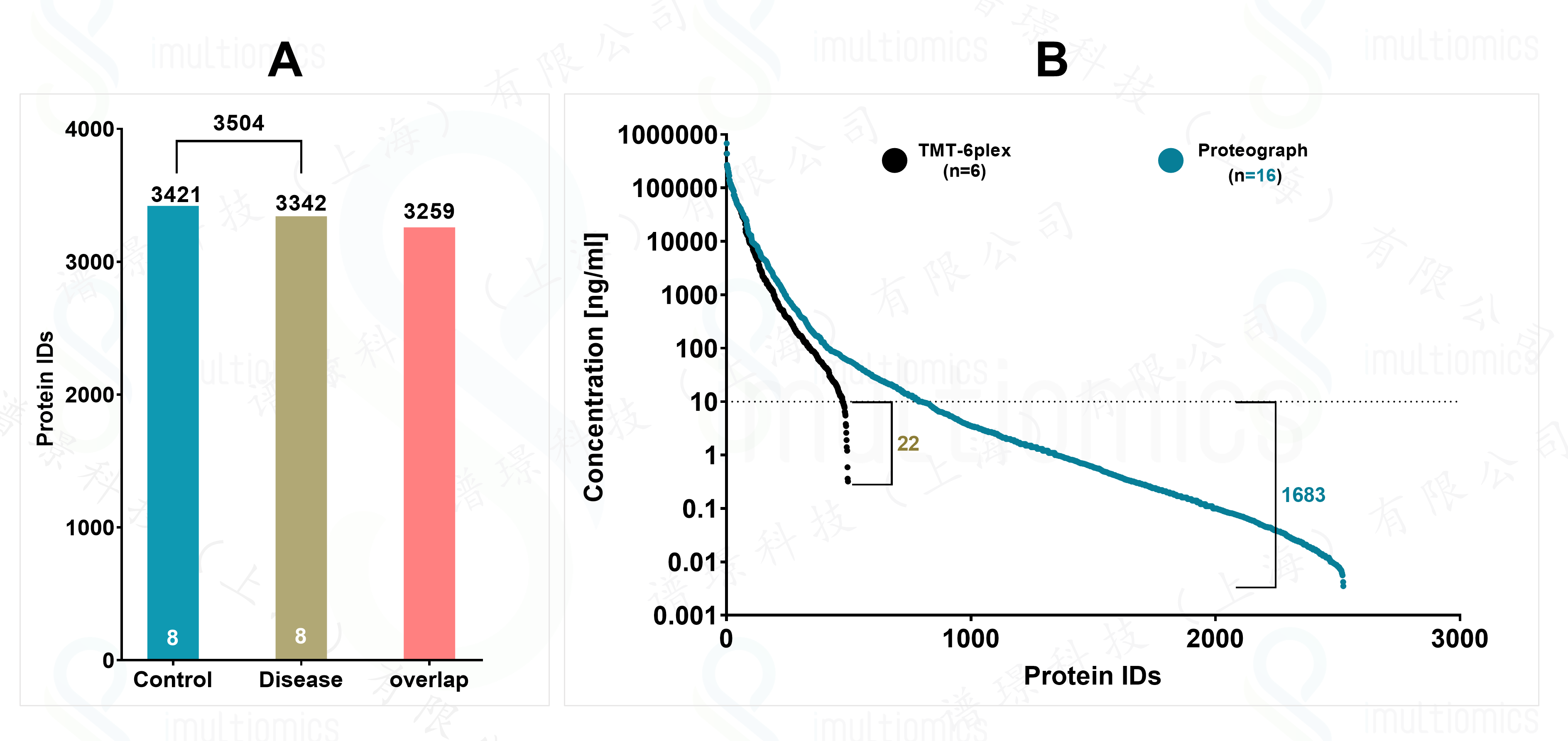 Proteograph™ 平台 - Proteograph<sup>TM</sup> 技术平台表现力