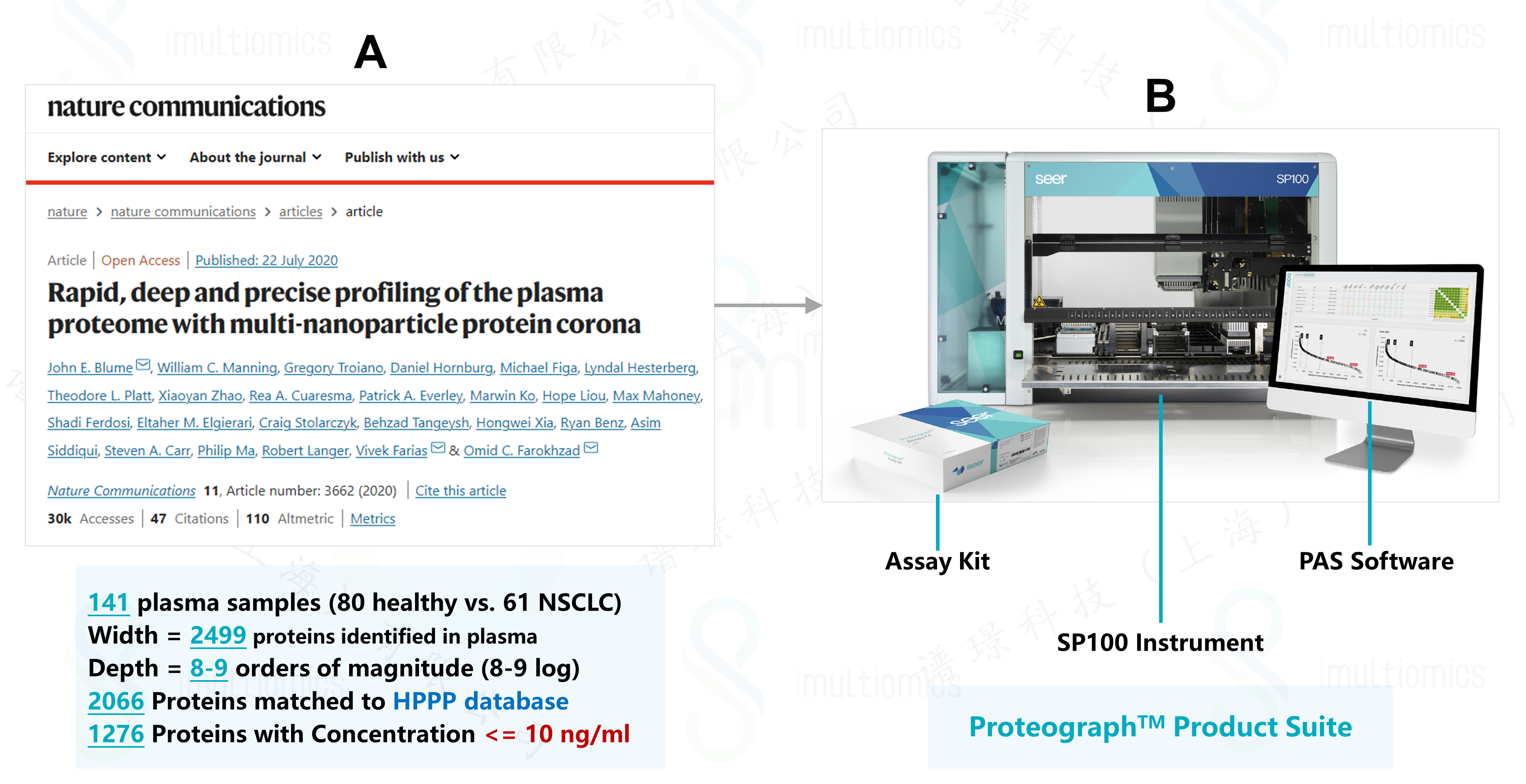 Proteograph™ 平台 - Proteograph<sup>TM</sup> 创新技术平台