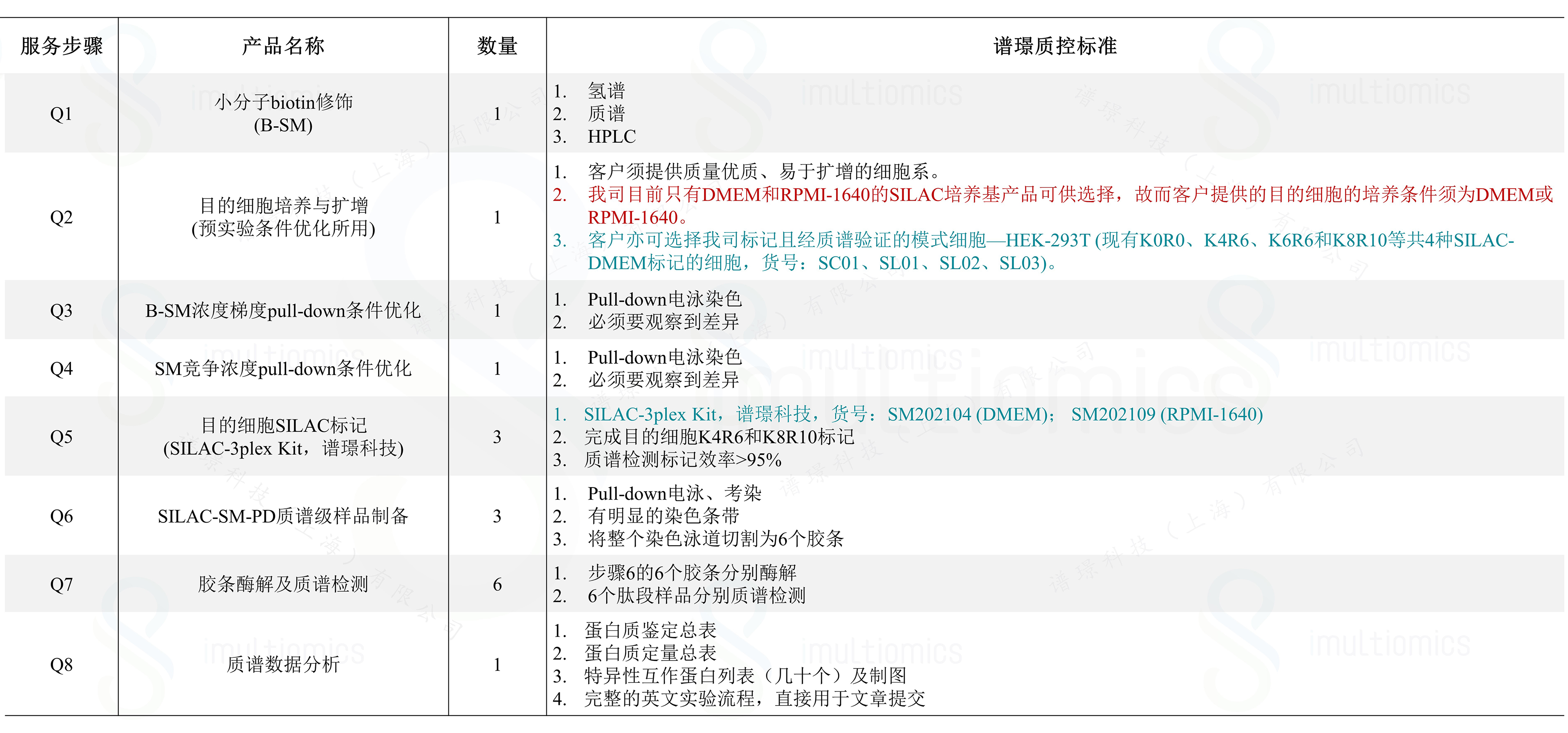 SILAC-SM-PD (Biotin-tag)服务流程及标准